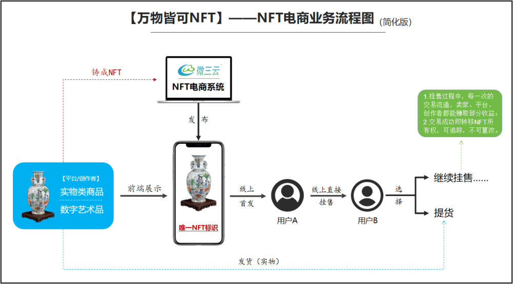 的潜力：打造数字经济与实体产业的新生态麻将胡了模拟器深度挖掘NFT与NFG(图8)