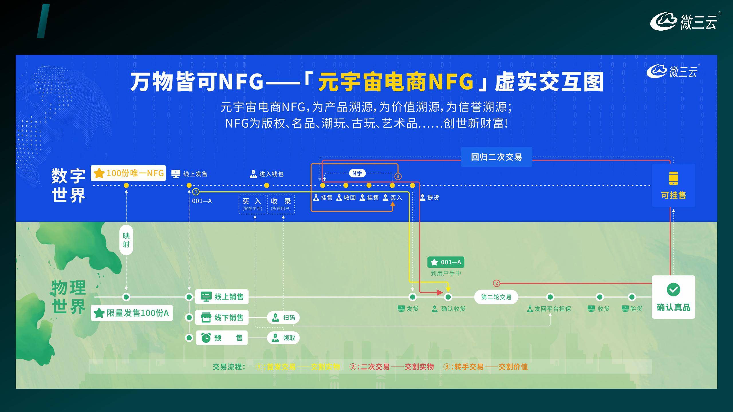 的潜力：打造数字经济与实体产业的新生态麻将胡了模拟器深度挖掘NFT与NFG(图6)