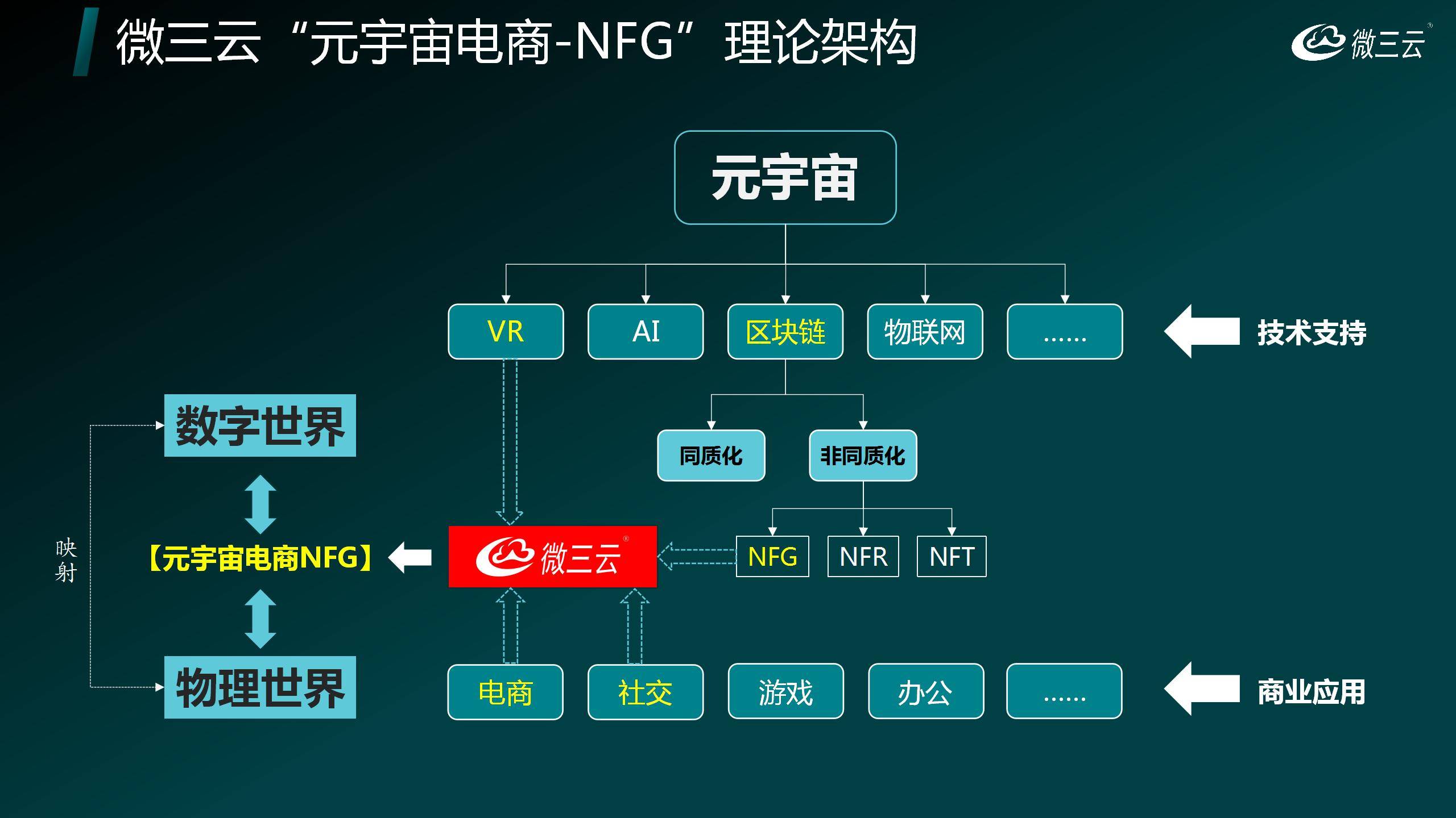 的潜力：打造数字经济与实体产业的新生态麻将胡了模拟器深度挖掘NFT与NFG(图11)